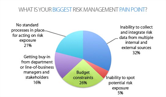 Biggest risk management pain point